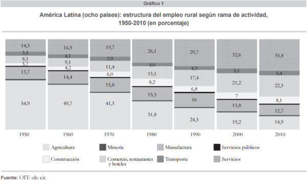 Empleo rural en América Latina: Avances y Desafíos