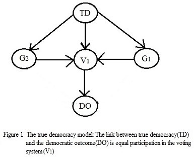 Majority Rule Based True Democracy Under Complacency Theory: Pointing Out The Structure of Normal and of Extreme Democratic Outcomes Analytically and Graphically.