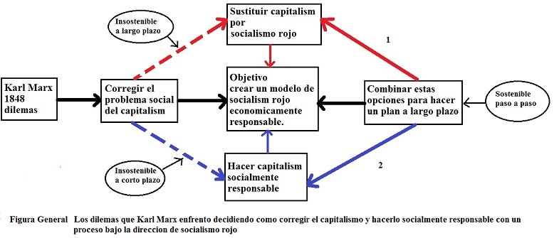 Una revisión de los dilemas relacionados con el problema social del  capitalismo que Karl Marx vio en 1848 – Cebem
